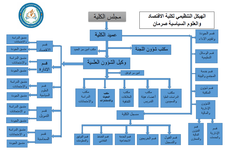 الهيكل التنظيمي